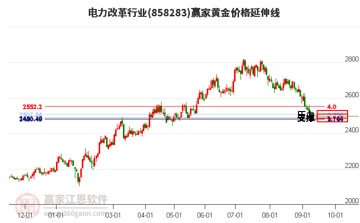 电力改革行业黄金价格延伸线工具