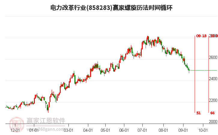 电力改革行业螺旋历法时间循环工具