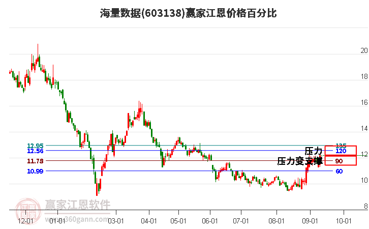 603138海量数据江恩价格百分比工具