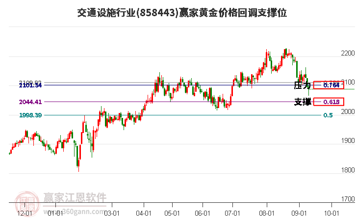 交通设施行业黄金价格回调支撑位工具