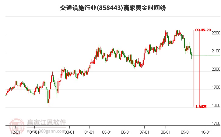 交通设施行业黄金时间周期线工具