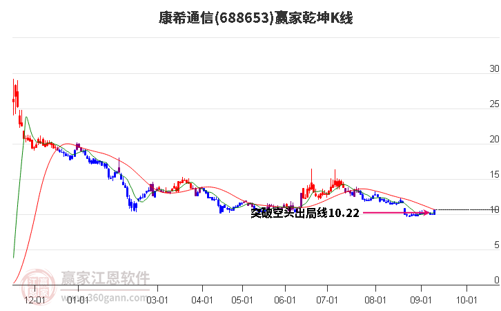 688653康希通信赢家乾坤K线工具