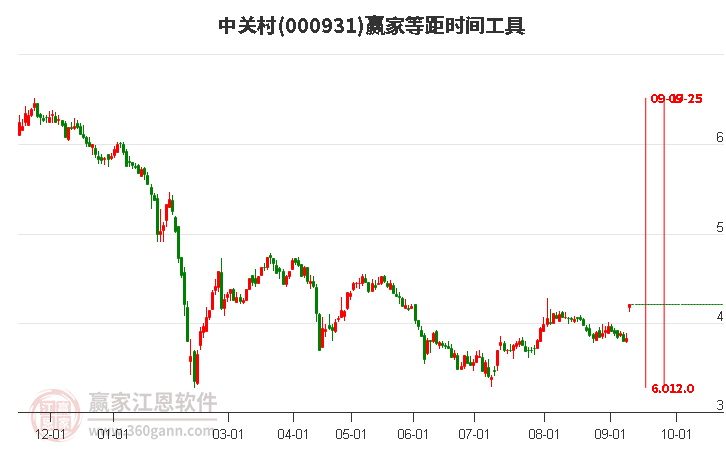 000931中關(guān)村等距時間周期線工具 000931中關(guān)村等距時間周期線工具