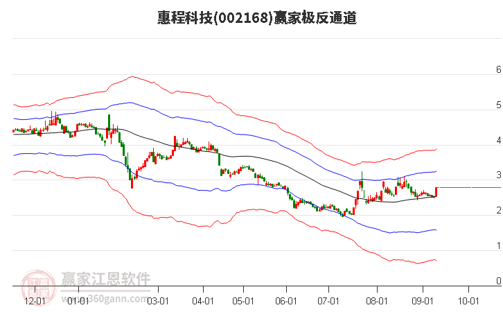 002168惠程科技贏家極反通道工具 002168惠程科技贏家極反通道工具