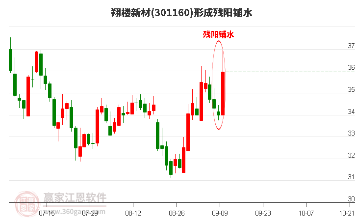 翔楼新材301160形成残阳铺水形态