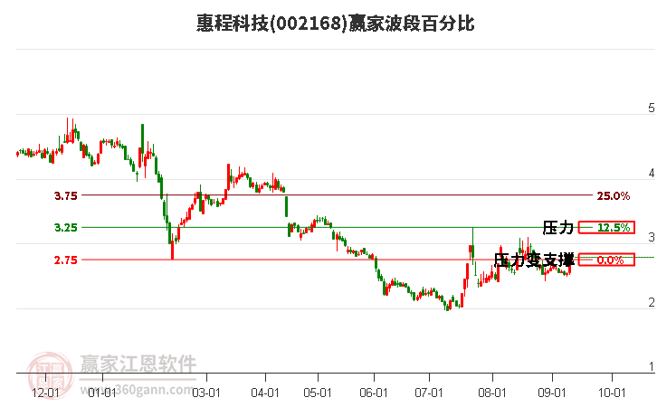 002168惠程科技波段百分比工具 002168惠程科技波段百分比工具