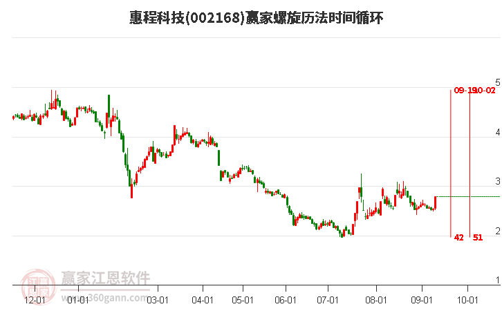 002168惠程科技螺旋歷法時間循環(huán)工具 002168惠程科技螺旋歷法時間循環(huán)工具