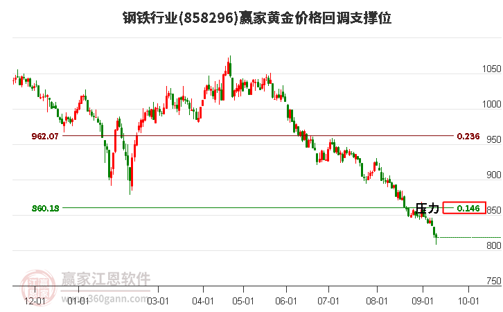 钢铁行业黄金价格回调支撑位工具