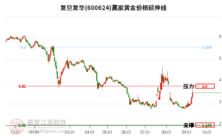 600624复旦复华黄金价格延伸线工具