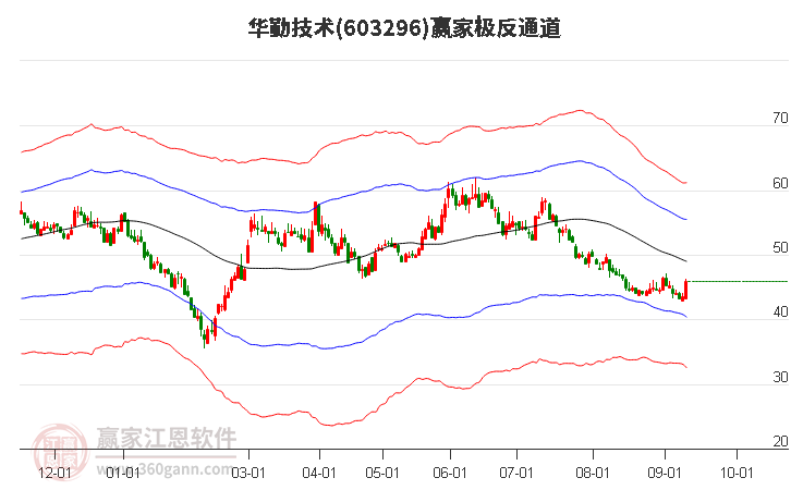 603296华勤技术赢家极反通道工具