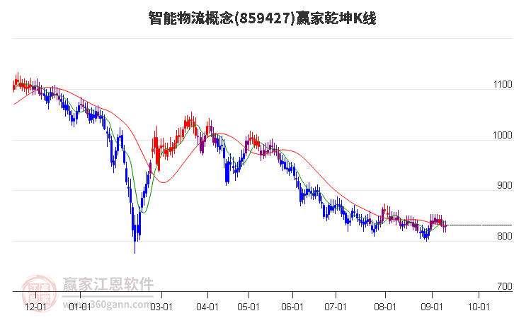 859427智能物流赢家乾坤K线工具