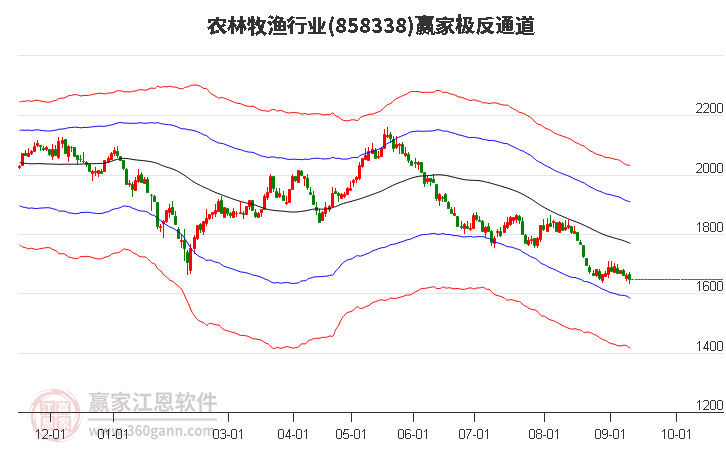 858338农林牧渔赢家极反通道工具