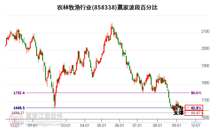 农林牧渔行业赢家波段百分比工具