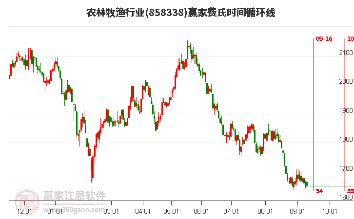 农林牧渔行业费氏时间循环线工具