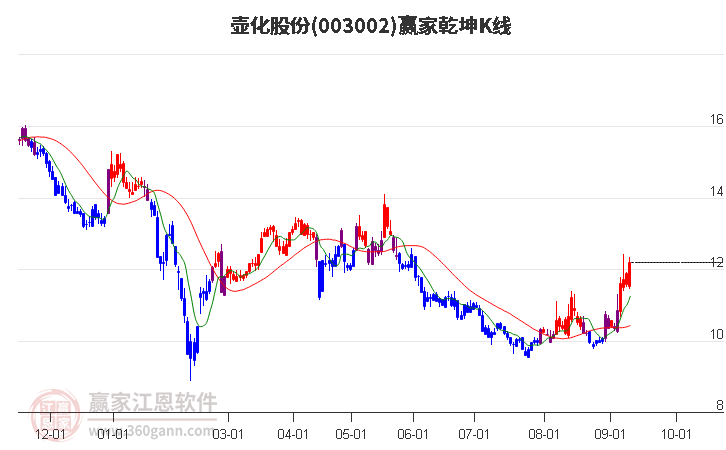 003002壶化股份赢家乾坤K线工具