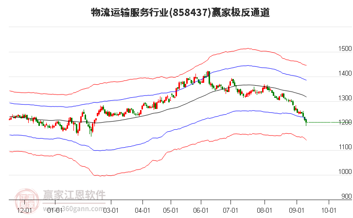 858437物流运输服务赢家极反通道工具