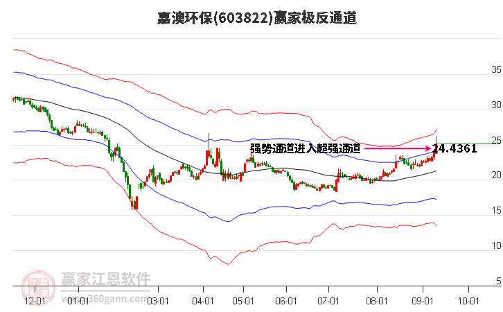 603822嘉澳环保赢家极反通道工具