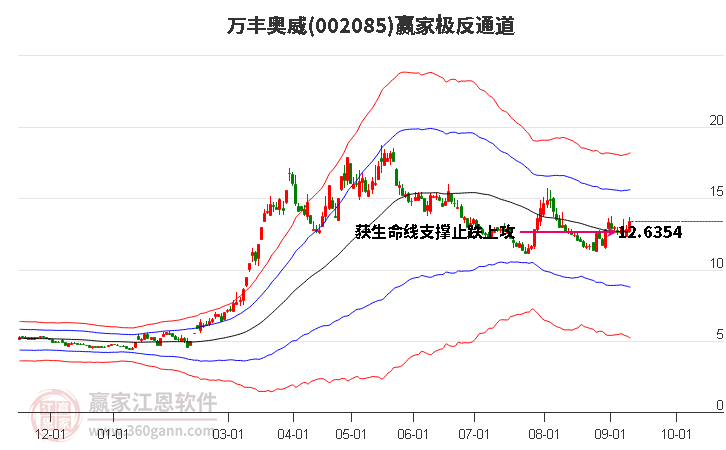 002085万丰奥威 赢家极反通道工具