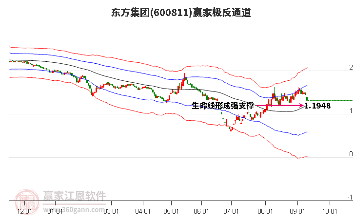 600811东方集团赢家极反通道工具