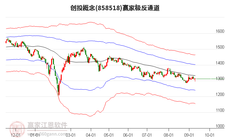 858518创投赢家极反通道工具