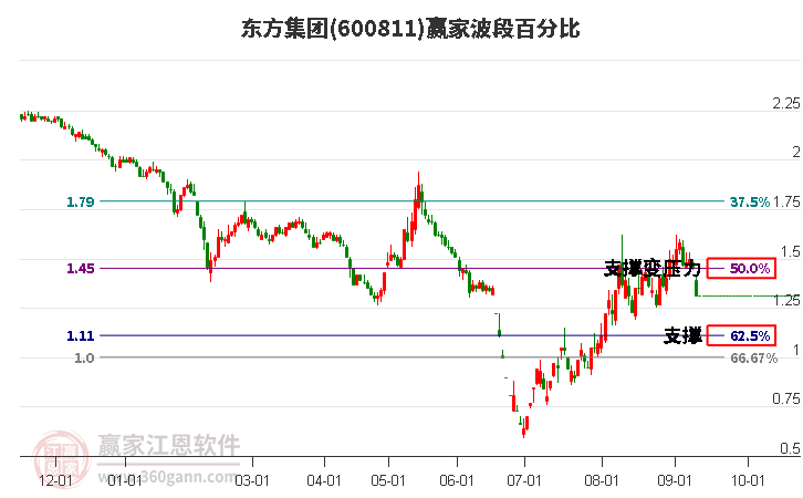 600811东方集团波段百分比工具