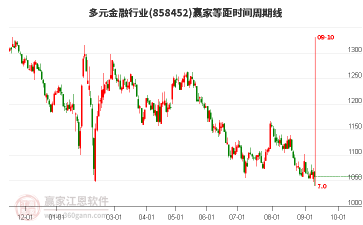 多元金融行业等距时间周期线工具