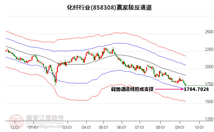 858308化纤赢家极反通道工具