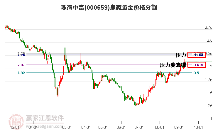 000659珠海中富黄金价格分割工具