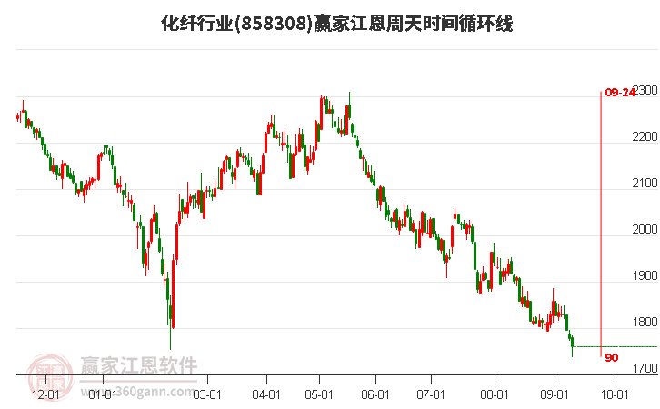 化纤行业江恩周天时间循环线工具