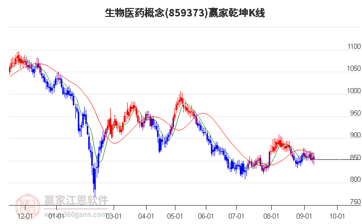 859373生物医药赢家乾坤K线工具