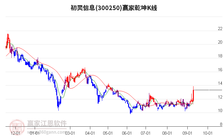 300250初灵信息赢家乾坤K线工具