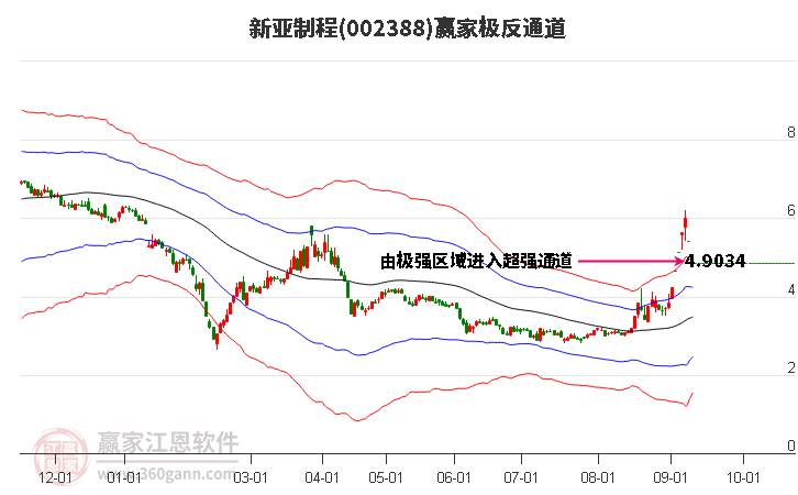 002388新亚制程赢家极反通道工具