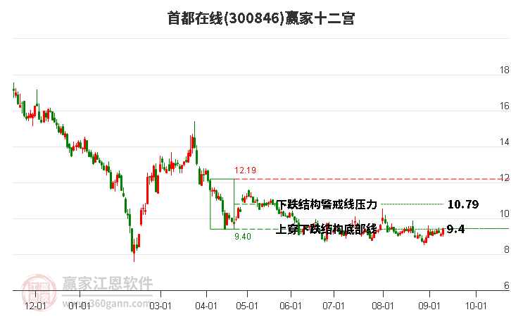 300846首都在线赢家十二宫工具