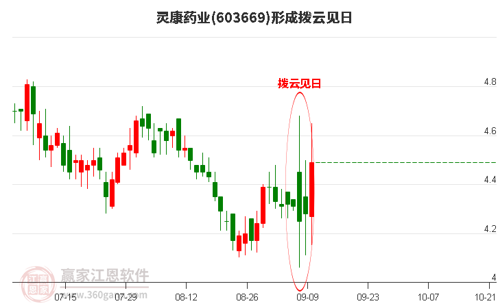 灵康药业形成拨云见日形态