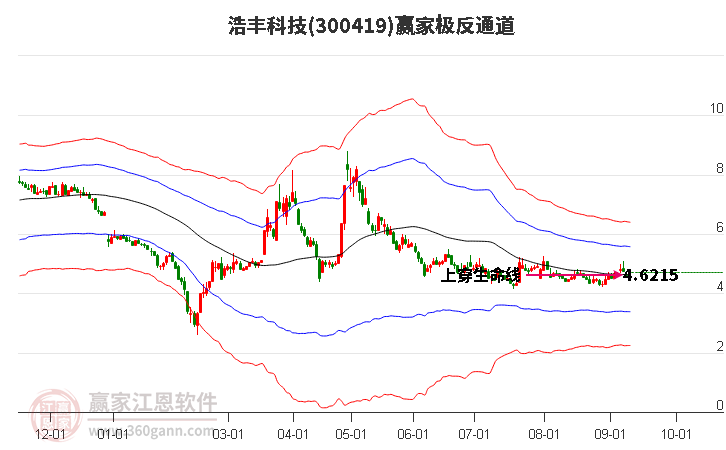 300419浩丰科技赢家极反通道工具