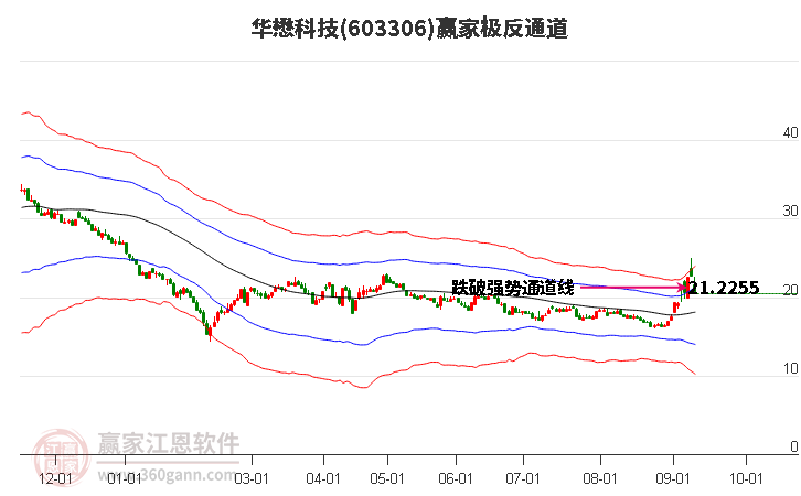 603306华懋科技赢家极反通道工具