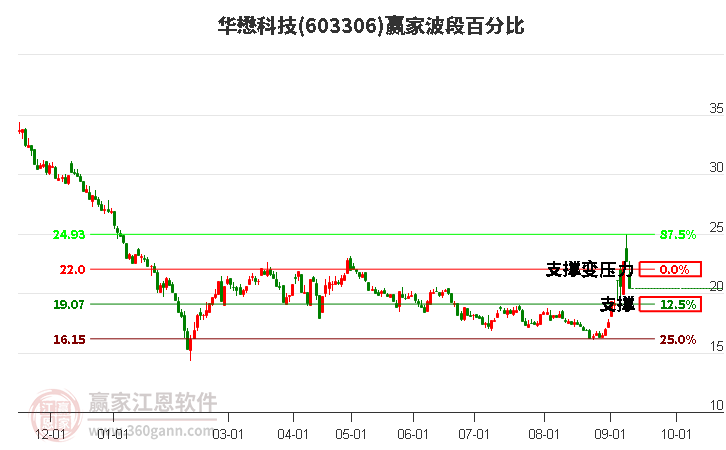 603306华懋科技波段百分比工具