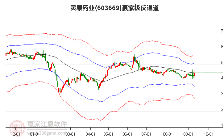 603669灵康药业赢家极反通道工具