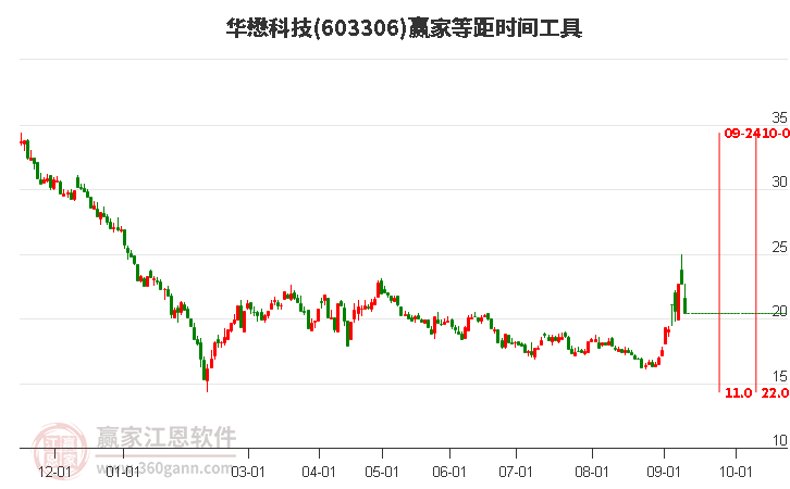 603306华懋科技等距时间周期线工具