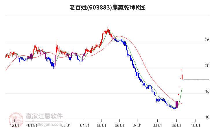 603883老百姓赢家乾坤K线工具