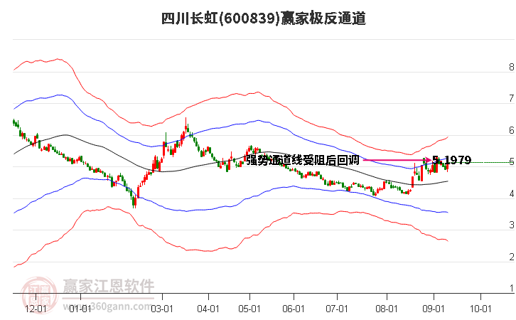 600839四川长虹 赢家极反通道工具