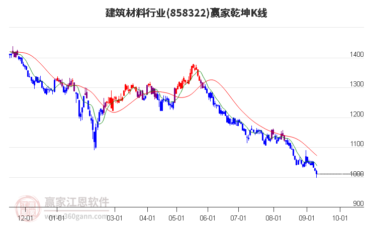 858322建筑材料赢家乾坤K线工具