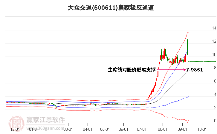 600611大众交通赢家极反通道工具