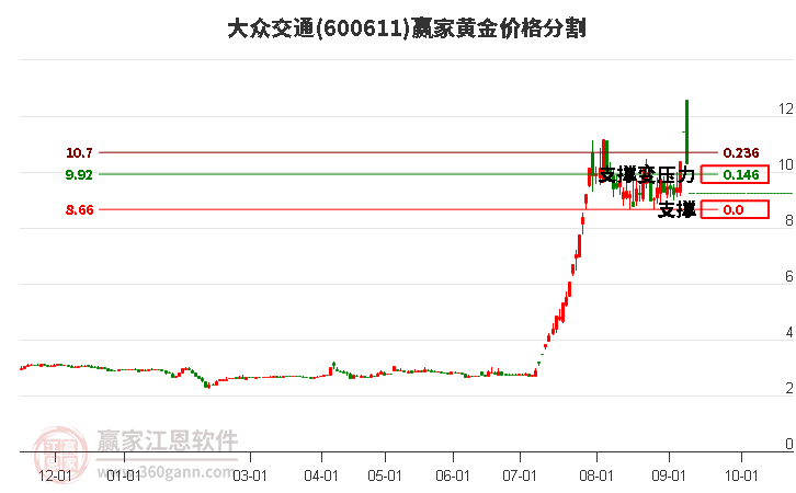 600611大众交通黄金价格分割工具