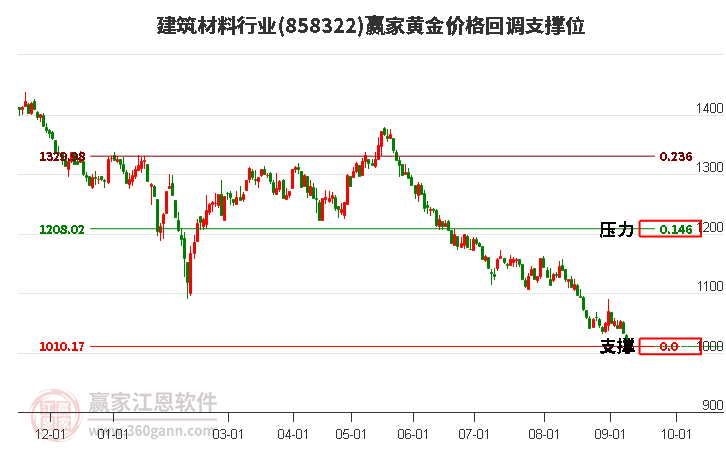 建筑材料行业黄金价格回调支撑位工具