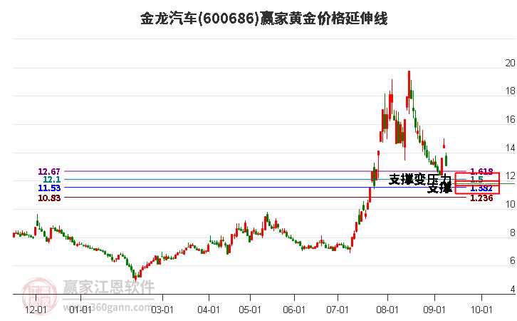 600686金龙汽车黄金价格延伸线工具