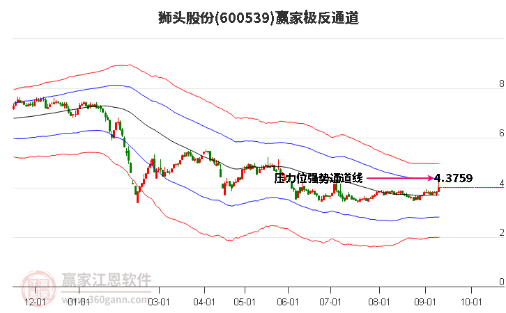 600539狮头股份赢家极反通道工具