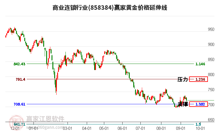 商业连锁行业黄金价格延伸线工具