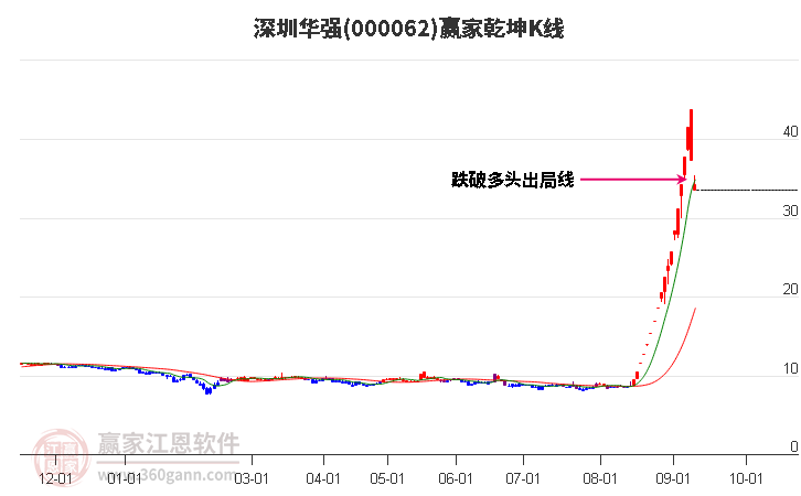 000062深圳华强赢家乾坤K线工具