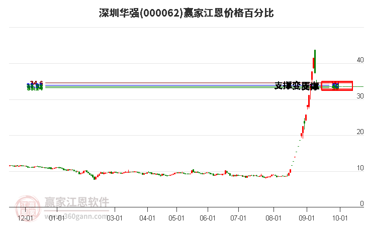 000062深圳华强江恩价格百分比工具